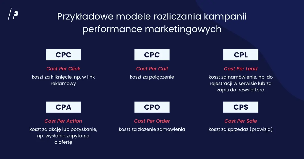 Przykładowe Modele Rozliczenia Kampanii Performance Marketingowej
